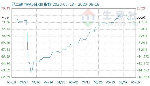 6月16日己二酸與PA66比價指數(shù)圖