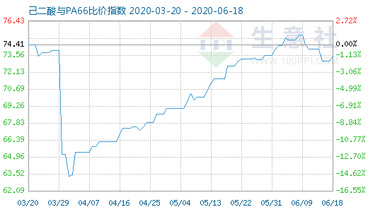 6月18日己二酸與PA66比價指數圖