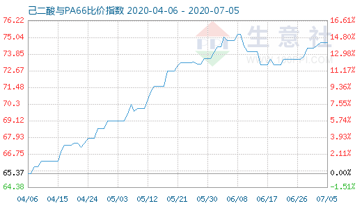 7月5日己二酸與PA66比價指數圖