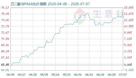 7月7日己二酸與PA66比價指數圖