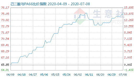 7月8日己二酸與PA66比價指數(shù)圖