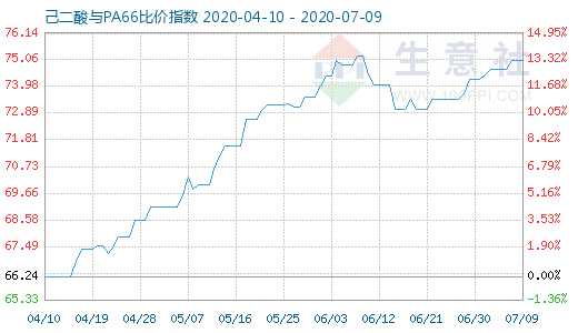 7月9日己二酸與PA66比價(jià)指數(shù)圖