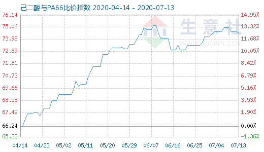 7月13日己二酸與PA66比價指數圖