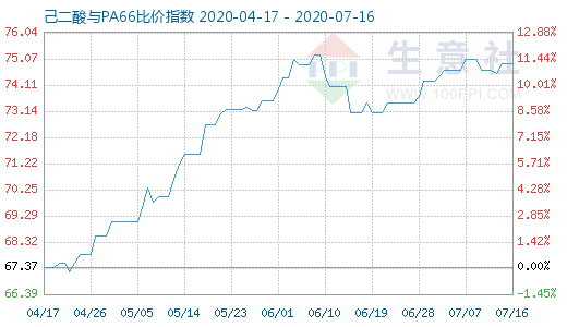 7月16日己二酸與PA66比價指數圖