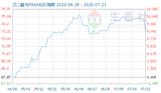 7月23日己二酸與PA66比價指數(shù)圖