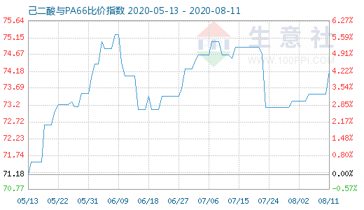8月11日己二酸與PA66比價指數圖