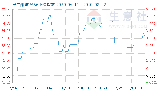 8月12日己二酸與PA66比價指數圖