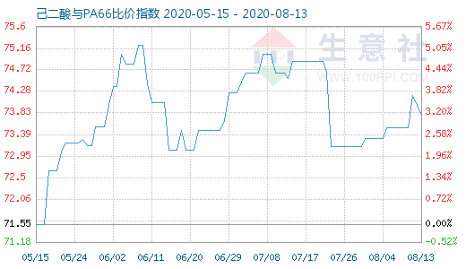 8月13日己二酸與PA66比價指數圖