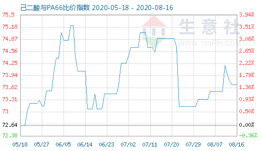 8月16日己二酸與PA66比價指數圖