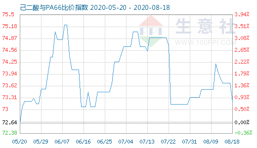 8月18日己二酸與PA66比價指數圖
