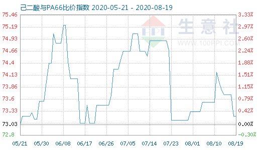 8月19日己二酸與PA66比價(jià)指數(shù)圖
