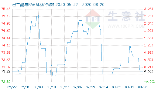8月20日己二酸與PA66比價指數(shù)圖