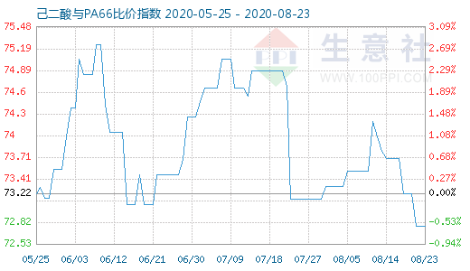 8月23日己二酸與PA66比價指數圖