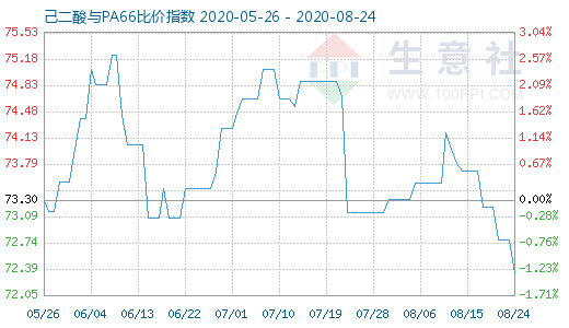 8月24日己二酸與PA66比價指數圖