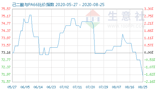 8月25日己二酸與PA66比價指數圖