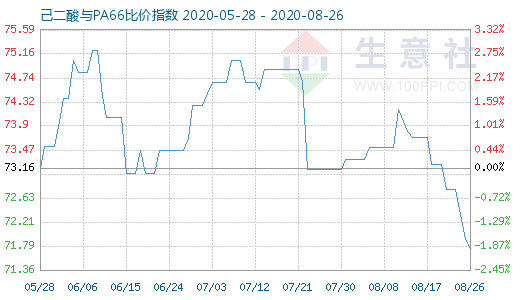 8月26日己二酸與PA66比價指數圖