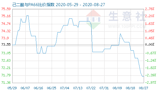 8月27日己二酸與PA66比價指數圖