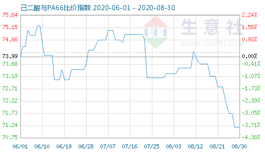8月30日己二酸與PA66比價指數圖