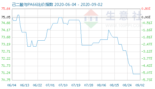 9月2日己二酸與PA66比價(jià)指數(shù)圖