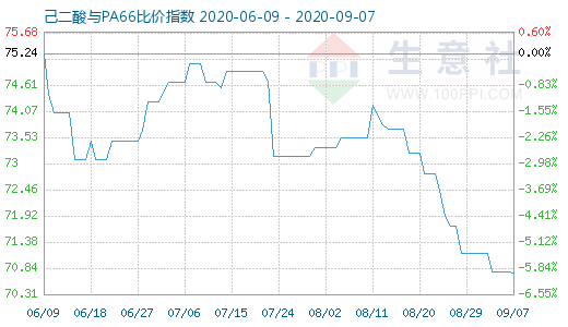 9月7日己二酸與PA66比價指數圖