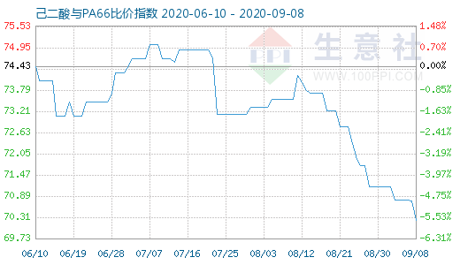 9月8日己二酸與PA66比價(jià)指數(shù)圖