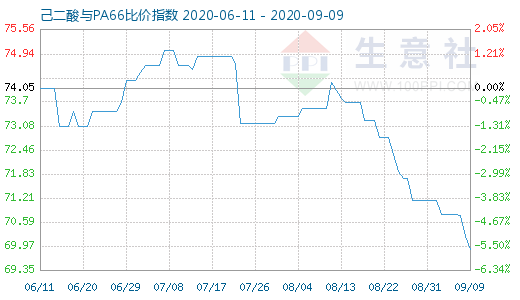 9月9日己二酸與PA66比價指數圖