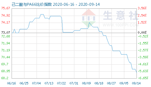 9月14日己二酸與PA66比價指數圖