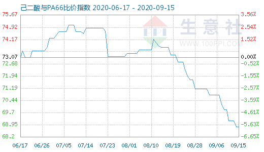9月15日己二酸與PA66比價指數圖