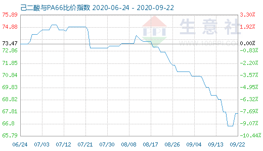 9月22日己二酸與PA66比價指數(shù)圖
