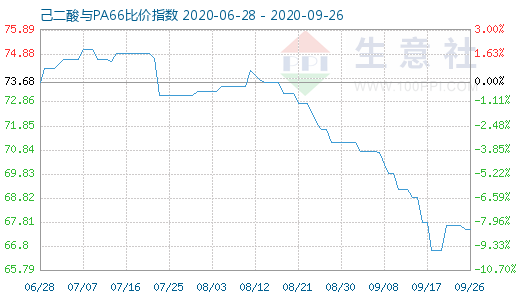 9月26日己二酸與PA66比價指數圖