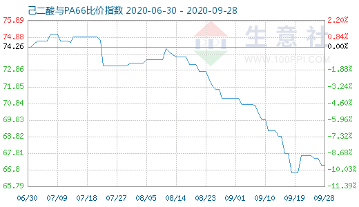 9月28日己二酸與PA66比價指數圖