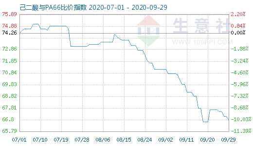 9月29日己二酸與PA66比價指數圖