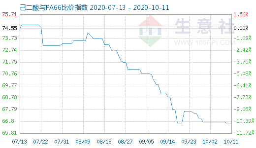 10月11日己二酸與PA66比價指數圖