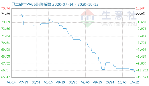 10月12日己二酸與PA66比價指數圖