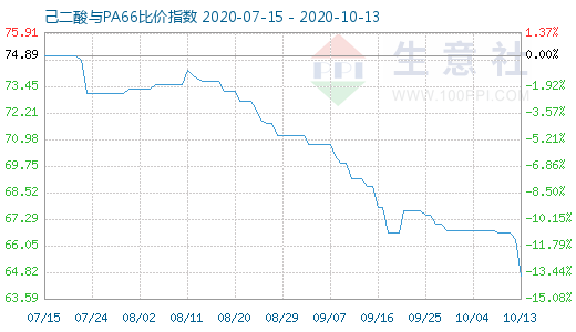 10月13日己二酸與PA66比價指數圖