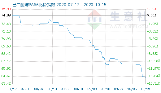 10月15日己二酸與PA66比價指數圖