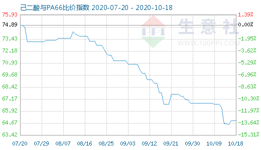 10月18日己二酸與PA66比價指數圖