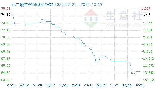 10月19日己二酸與PA66比價指數圖