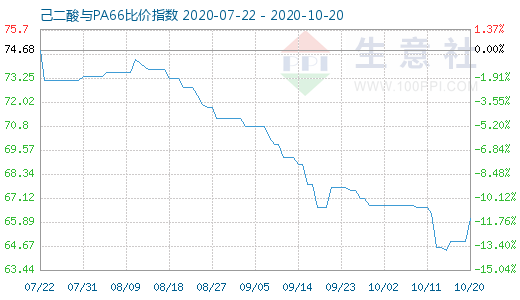 10月20日己二酸與PA66比價指數圖