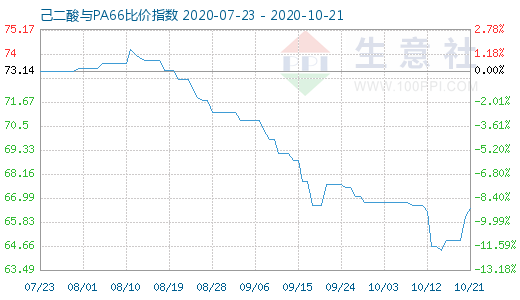 10月21日己二酸與PA66比價指數(shù)圖