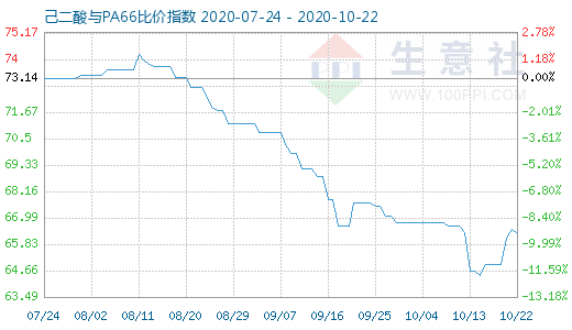 10月22日己二酸與PA66比價指數圖