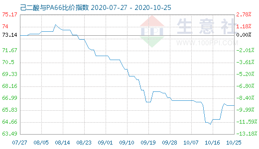 10月25日己二酸與PA66比價指數圖