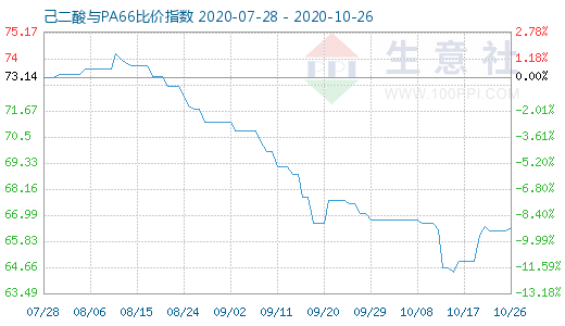 10月26日己二酸與PA66比價指數圖