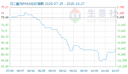 10月27日己二酸與PA66比價指數圖