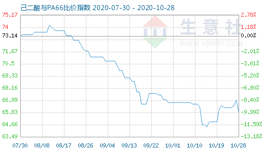 10月28日己二酸與PA66比價指數圖