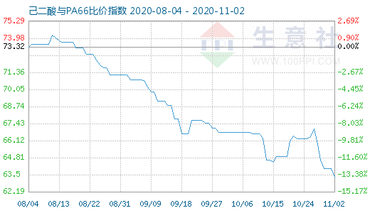 11月2日己二酸與PA66比價指數圖