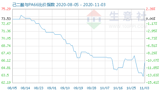 11月3日己二酸與PA66比價指數(shù)圖