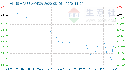 11月4日己二酸與PA66比價指數圖