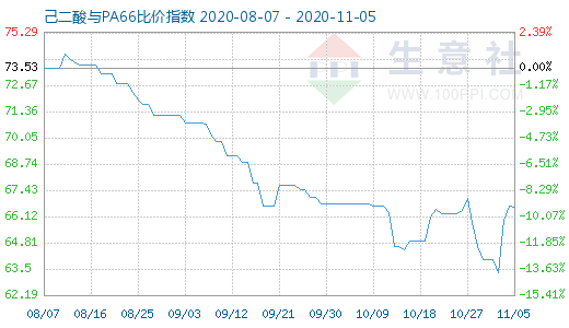 11月5日己二酸與PA66比價指數圖