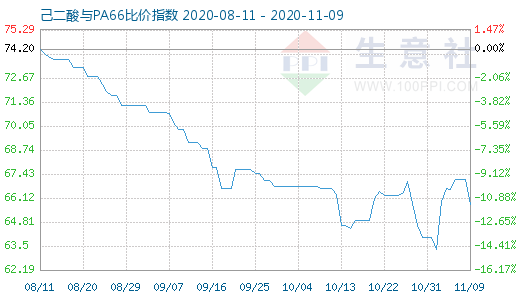11月9日己二酸與PA66比價指數圖